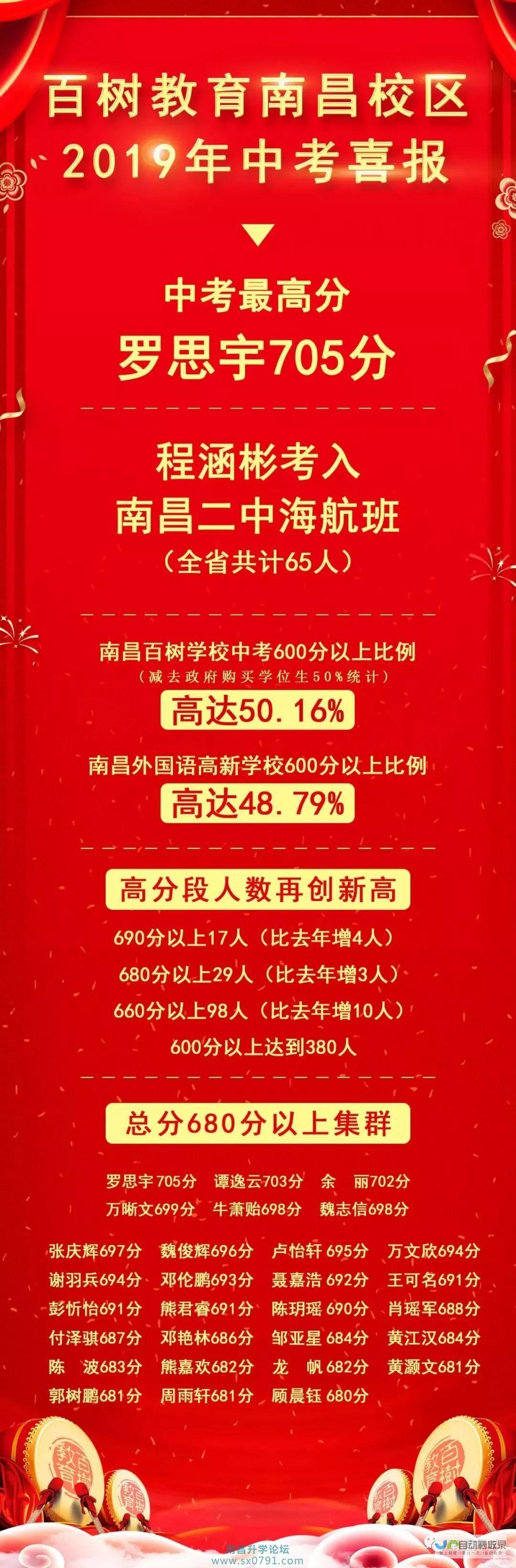 南昌中考254.5能上什么学校 (南昌中考250分能上什么学校)