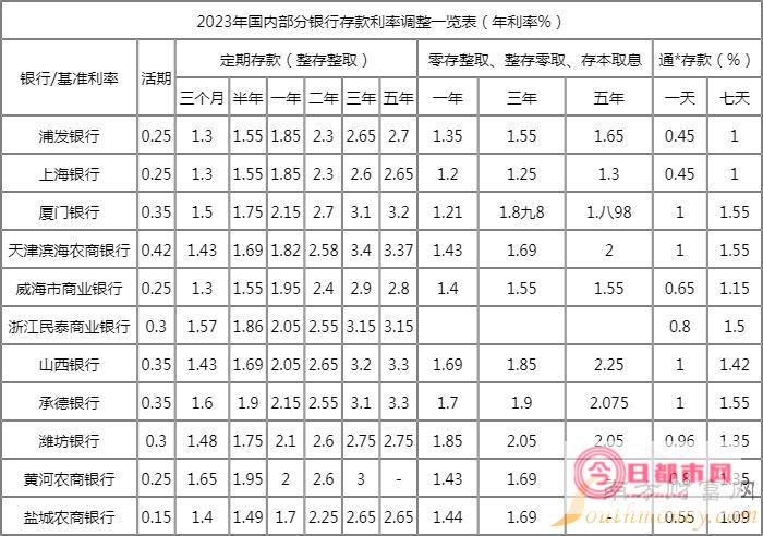 2023年存储龙头股票有哪些 (2023年存10万一年多少利息)