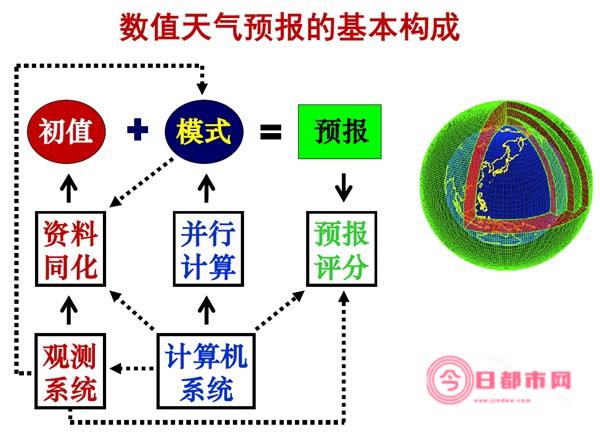 怎么看天气预报说最近都有 黄山现在什么天气 (怎么看天气预报零上零下)