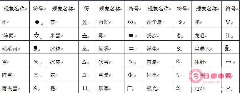 天气符号大全 天气符号有哪些 (天气符号大全图解)