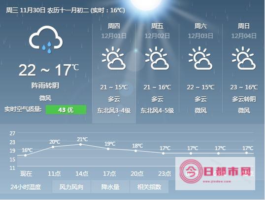 厦门天气预报15天准确率 (厦门天气预报30天查询)