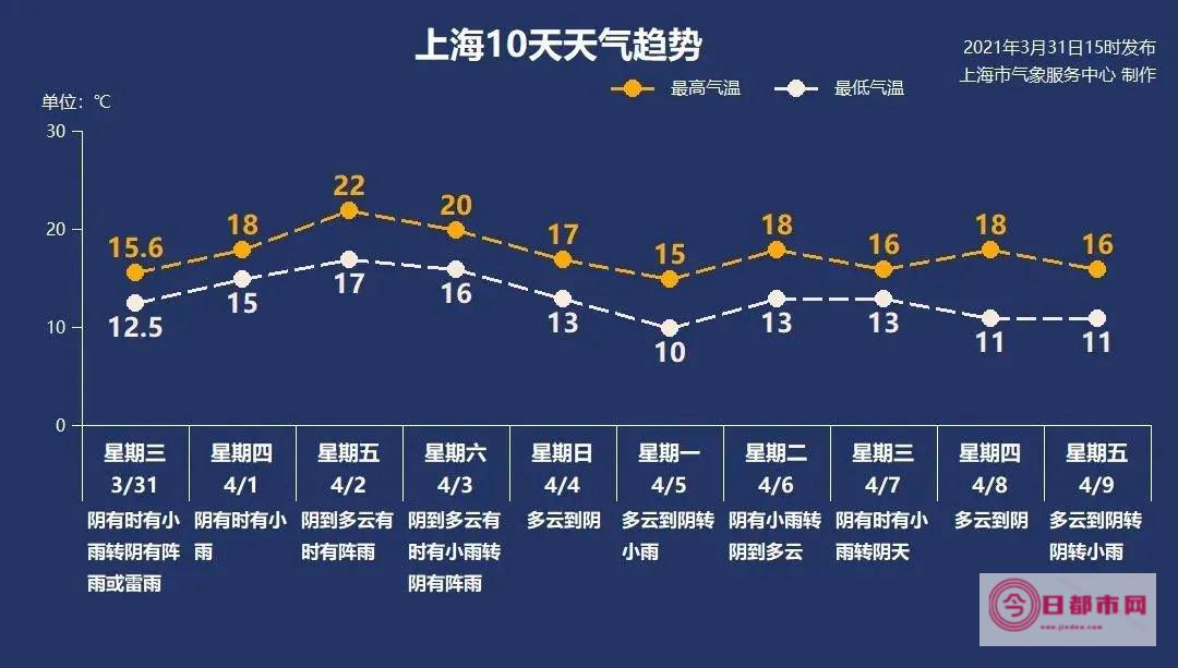 上星期一天气怎么样?英语翻译 (上星期一天气预报)