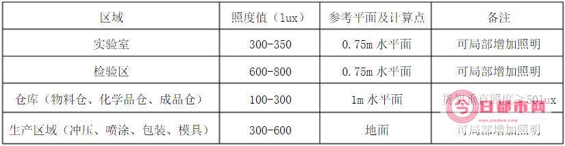 平均照度维持值 20 (平均照度维持值)