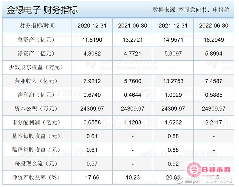 金禄电子上市时间 (金禄电子上市ipo反馈)