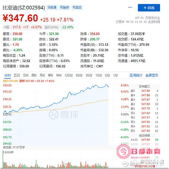 比亚迪市值全球车企排名第几 全球十大车企市值排名榜 (比亚迪市值全球排名)